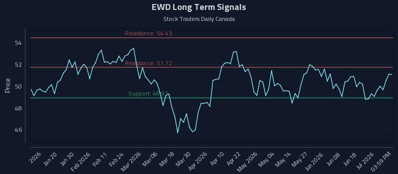 EWD Long Term Analysis for July 7 2026