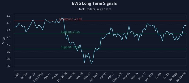 EWG Long Term Analysis for July 7 2026 EWG Long Term Analysis for July 7 2026