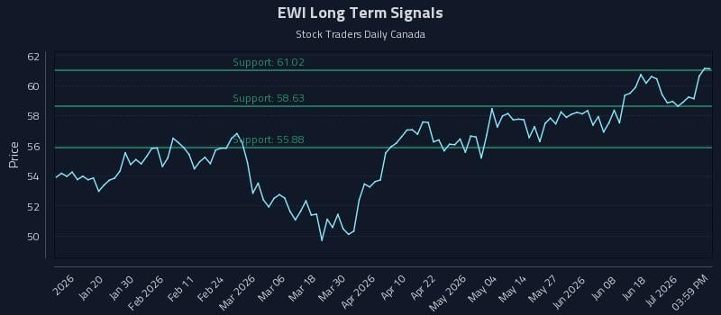 EWI Long Term Analysis for July 7 2026 EWI Long Term Analysis for July 7 2026