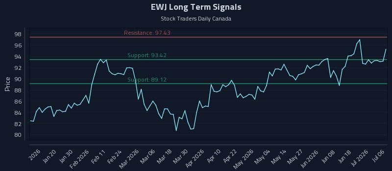 EWJ Long Term Analysis for July 7 2026 EWJ Long Term Analysis for July 7 2026