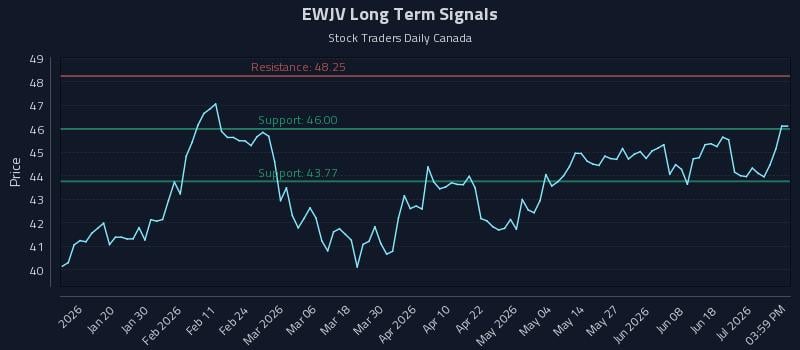 EWJV Long Term Analysis for July 7 2026