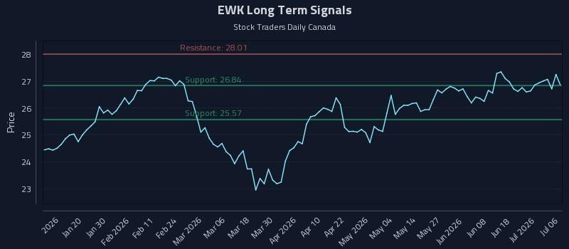 EWK Long Term Analysis for July 7 2026 EWK Long Term Analysis for July 7 2026
