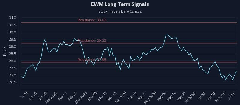 EWM Long Term Analysis for July 7 2026 EWM Long Term Analysis for July 7 2026