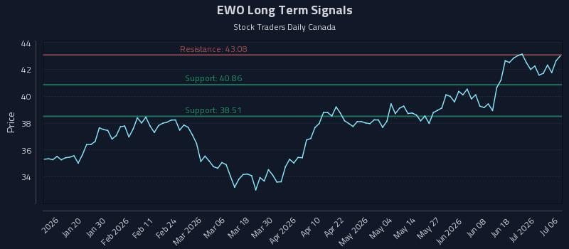 EWO Long Term Analysis for July 7 2026 EWO Long Term Analysis for July 7 2026
