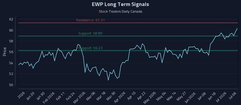 EWP Long Term Analysis for July 7 2026 EWP Long Term Analysis for July 7 2026