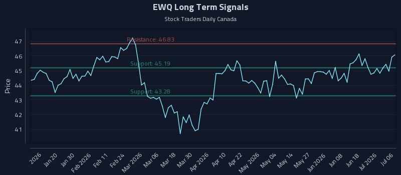 EWQ Long Term Analysis for July 7 2026 EWQ Long Term Analysis for July 7 2026