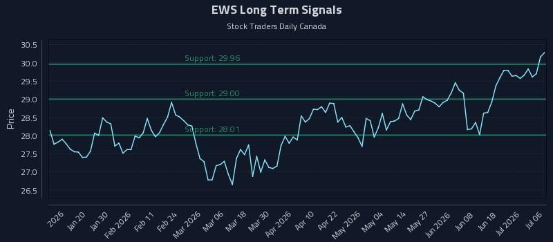 EWS Long Term Analysis for July 7 2026 EWS Long Term Analysis for July 7 2026