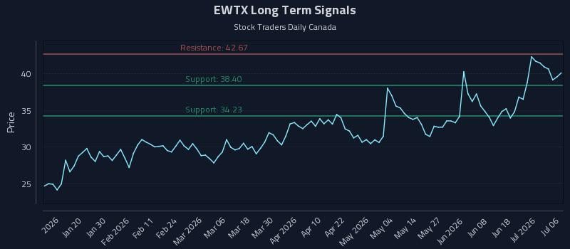 EWTX Long Term Analysis for July 7 2026 EWTX Long Term Analysis for July 7 2026