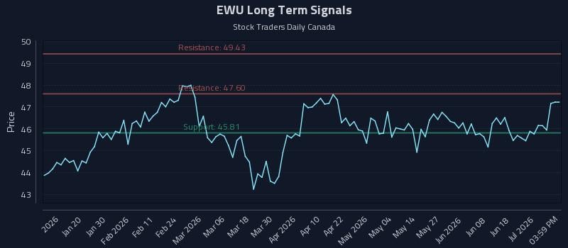 EWU Long Term Analysis for July 7 2026 EWU Long Term Analysis for July 7 2026
