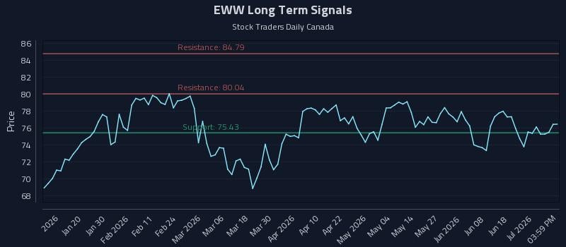 EWW Long Term Analysis for July 7 2026