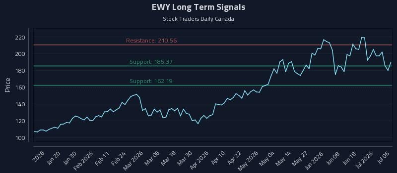 EWY Long Term Analysis for July 7 2026 EWY Long Term Analysis for July 7 2026