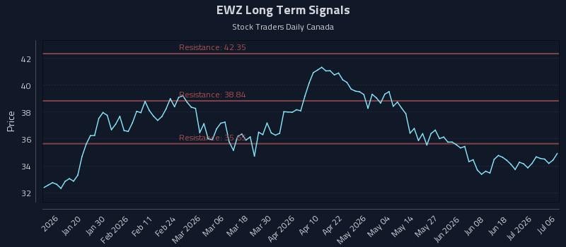 EWZ Long Term Analysis for July 7 2026