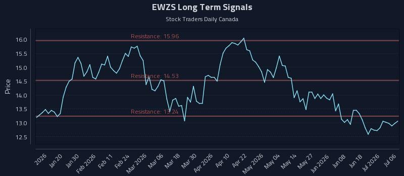 EWZS Long Term Analysis for July 7 2026 EWZS Long Term Analysis for July 7 2026