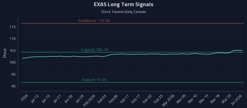 EXAS Long Term Analysis for July 7 2026