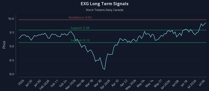 EXG Long Term Analysis for July 7 2026 EXG Long Term Analysis for July 7 2026
