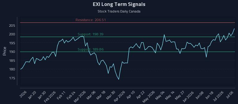 EXI Long Term Analysis for July 7 2026