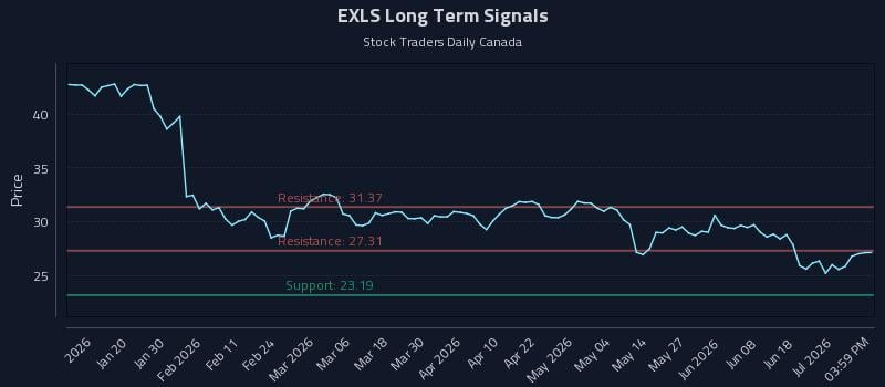 EXLS Long Term Analysis for July 7 2026 EXLS Long Term Analysis for July 7 2026