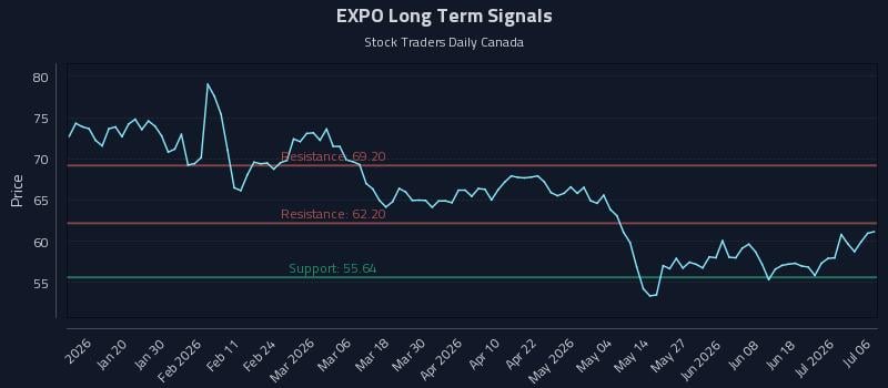 EXPO Long Term Analysis for July 7 2026 EXPO Long Term Analysis for July 7 2026