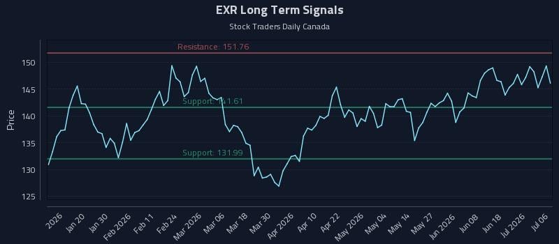 EXR Long Term Analysis for July 7 2026 EXR Long Term Analysis for July 7 2026