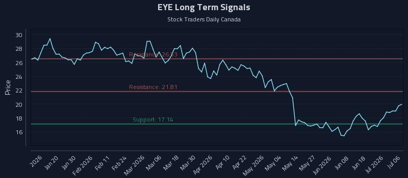 EYE Long Term Analysis for July 7 2026 EYE Long Term Analysis for July 7 2026