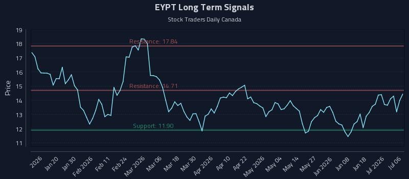 EYPT Long Term Analysis for July 7 2026 EYPT Long Term Analysis for July 7 2026