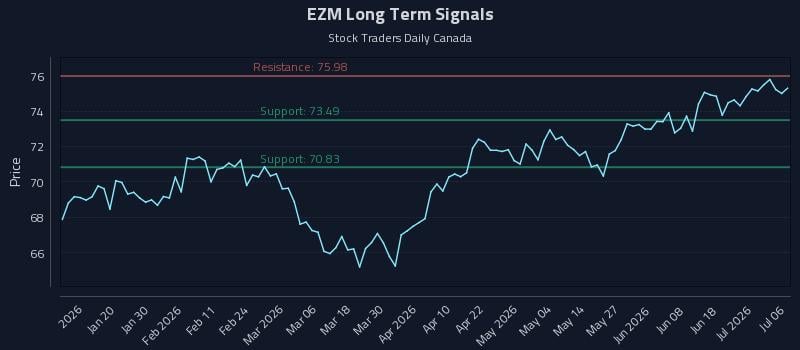 EZM Long Term Analysis for July 7 2026 EZM Long Term Analysis for July 7 2026
