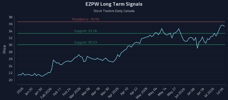EZPW Long Term Analysis for July 7 2026 EZPW Long Term Analysis for July 7 2026
