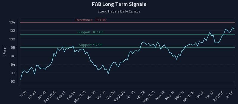 FAB Long Term Analysis for July 7 2026 FAB Long Term Analysis for July 7 2026