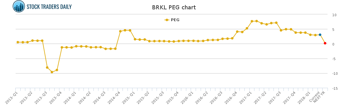 BRKL PEG chart