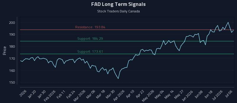 FAD Long Term Analysis for July 7 2026 FAD Long Term Analysis for July 7 2026