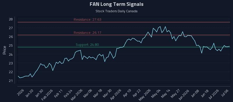 FAN Long Term Analysis for July 7 2026 FAN Long Term Analysis for July 7 2026