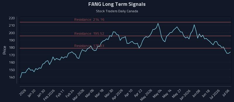 FANG Long Term Analysis for July 7 2026 FANG Long Term Analysis for July 7 2026