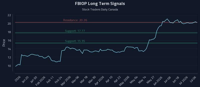 FBIOP Long Term Analysis for July 7 2026 FBIOP Long Term Analysis for July 7 2026