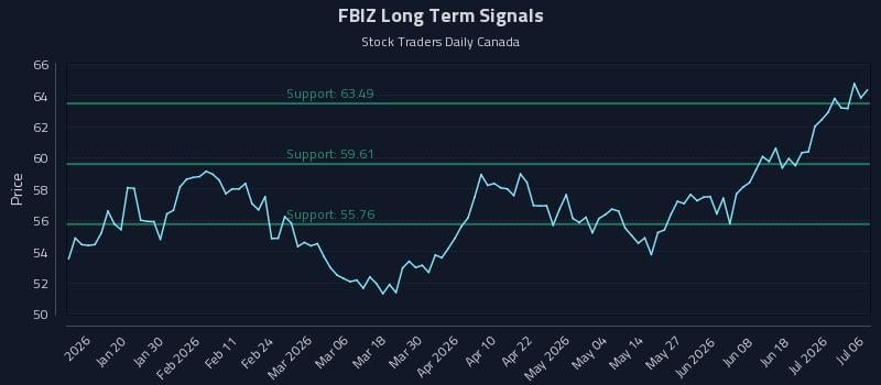 FBIZ Long Term Analysis for July 7 2026 FBIZ Long Term Analysis for July 7 2026