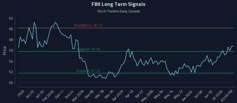 FBK Long Term Analysis for July 7 2026