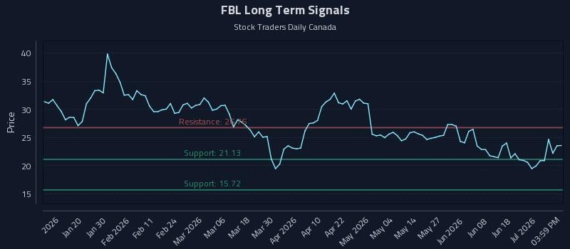 FBL Long Term Analysis for July 7 2026 FBL Long Term Analysis for July 7 2026