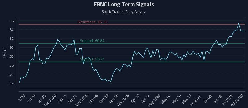 FBNC Long Term Analysis for July 7 2026 FBNC Long Term Analysis for July 7 2026