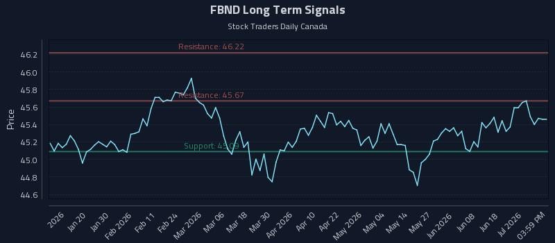 FBND Long Term Analysis for July 7 2026