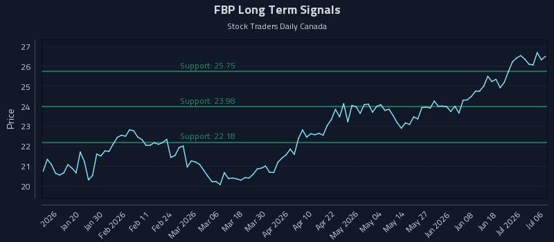 FBP Long Term Analysis for July 7 2026 FBP Long Term Analysis for July 7 2026