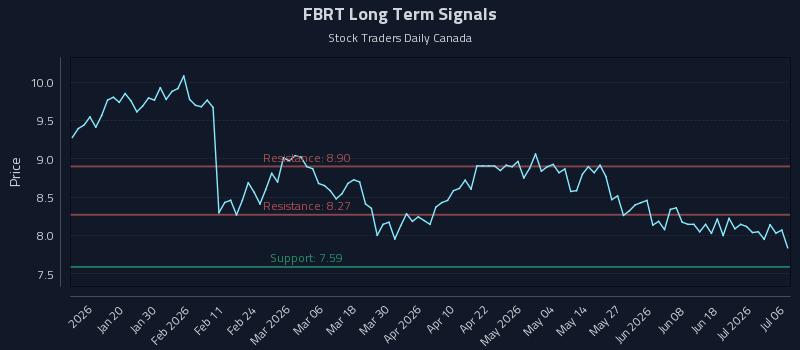 FBRT Long Term Analysis for July 7 2026 FBRT Long Term Analysis for July 7 2026