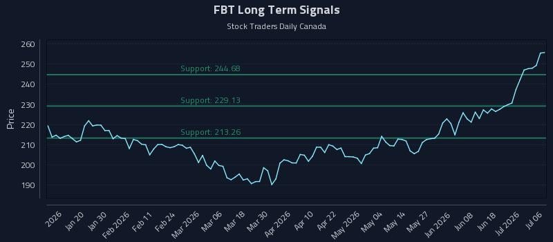 FBT Long Term Analysis for July 7 2026 FBT Long Term Analysis for July 7 2026
