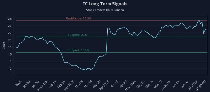 FC Long Term Analysis for July 7 2026 FC Long Term Analysis for July 7 2026