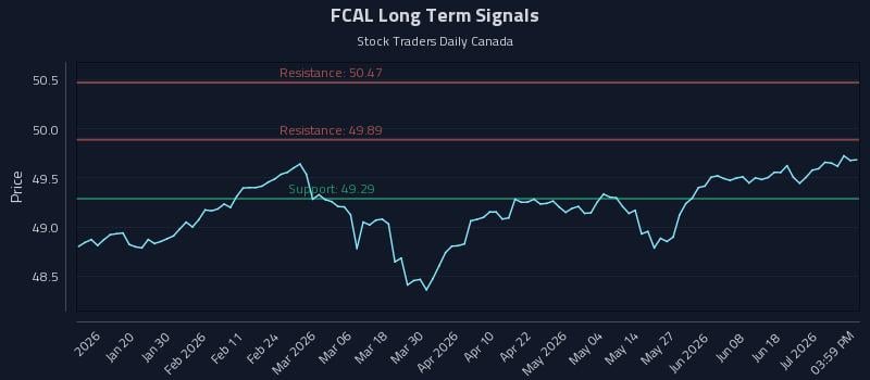 FCAL Long Term Analysis for July 7 2026 FCAL Long Term Analysis for July 7 2026