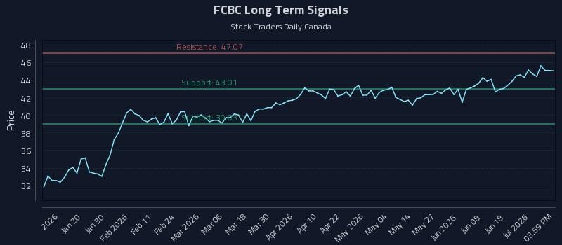 FCBC Long Term Analysis for July 7 2026 FCBC Long Term Analysis for July 7 2026