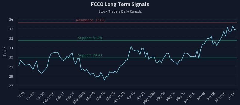 FCCO Long Term Analysis for July 7 2026 FCCO Long Term Analysis for July 7 2026