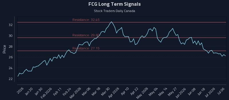 FCG Long Term Analysis for July 7 2026 FCG Long Term Analysis for July 7 2026