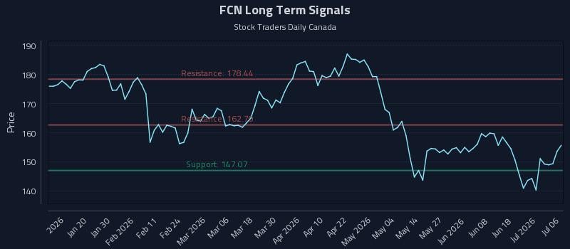 FCN Long Term Analysis for July 7 2026 FCN Long Term Analysis for July 7 2026