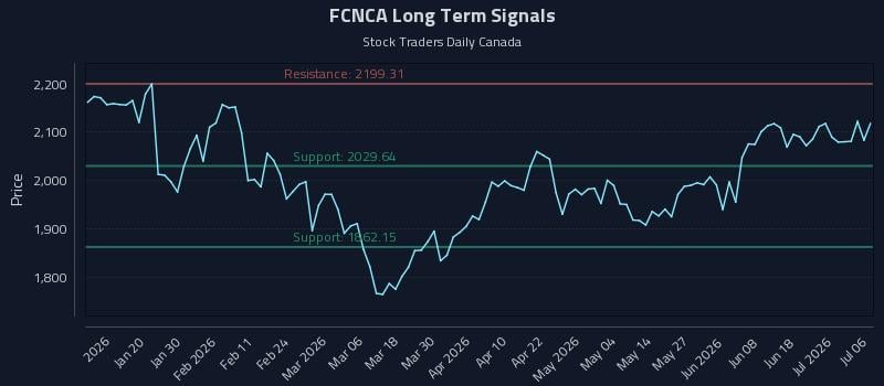 FCNCA Long Term Analysis for July 7 2026