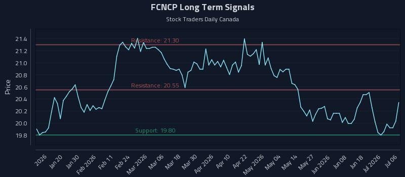 FCNCP Long Term Analysis for July 7 2026