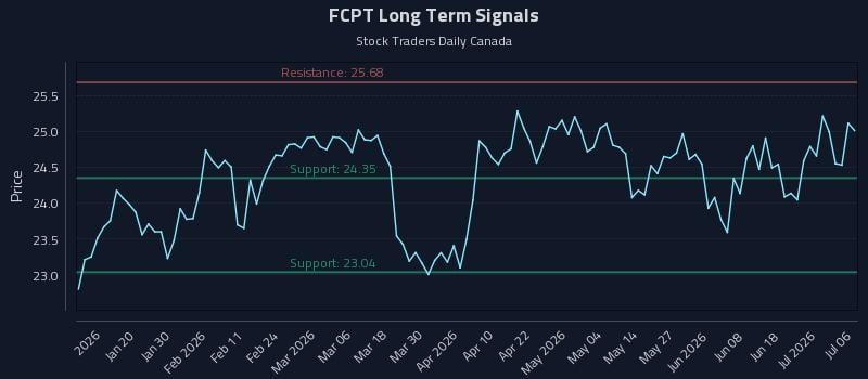 FCPT Long Term Analysis for July 7 2026